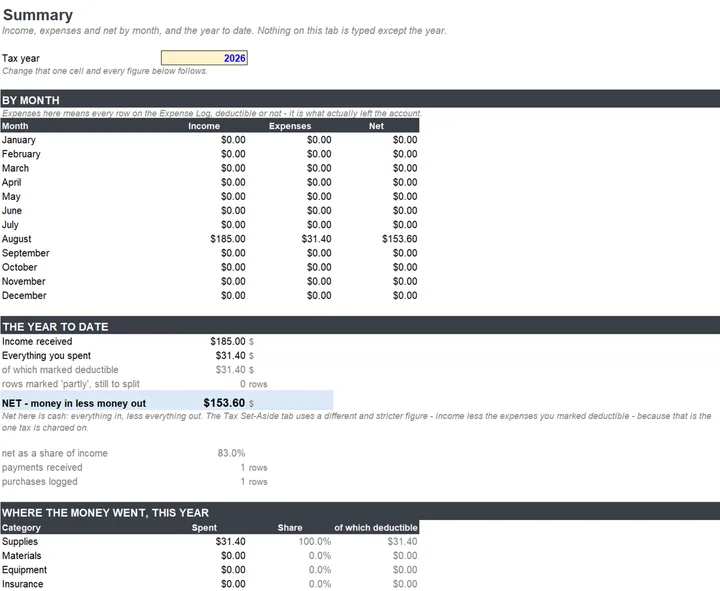 The Summary tab showing income, expenses and profit by category