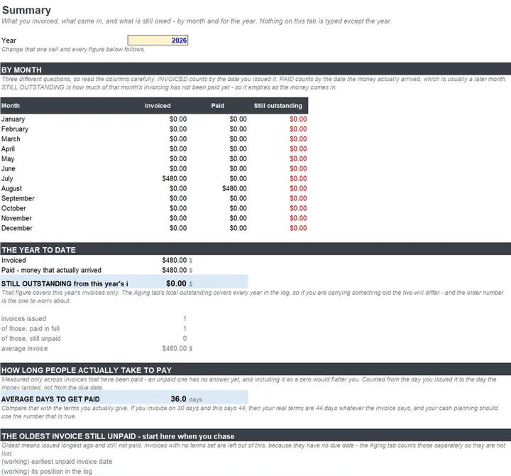 A summary tab showing average days to get paid