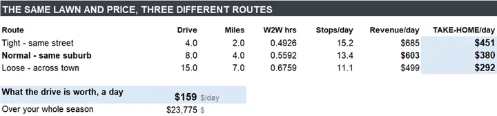 The route tab showing how drive time between stops changes the day's take-home