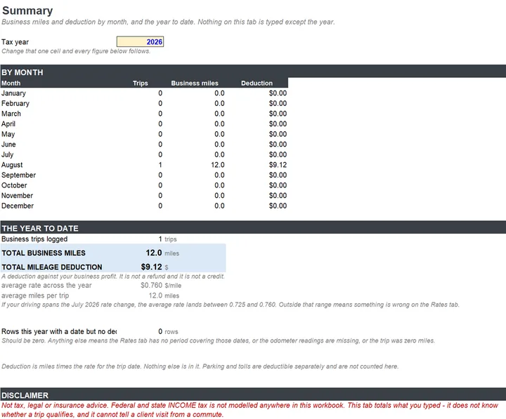 The Summary tab totalling deductible miles and their dollar value